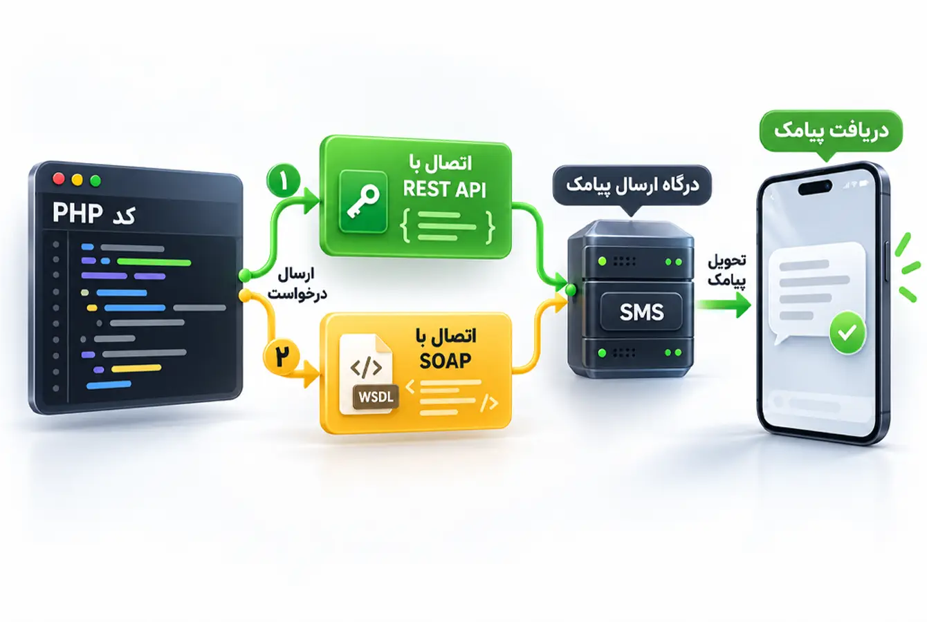 مسیر اتصال کد PHP به وبسرویس ارسال پیامک از طریق REST API و SOAP