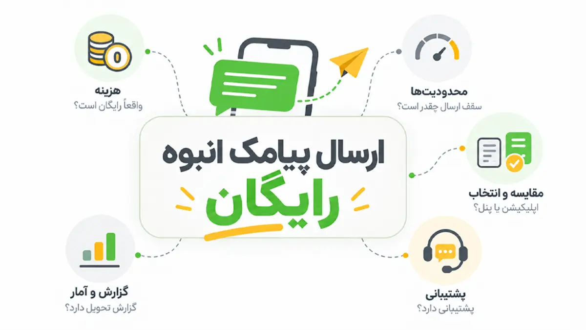 عنوان بزرگ ارسال پیامک انبوه رایگان کلمه رایگان سبز نوشته شده به همراه 5 مورد از سوالات مهم قبل از استفاده