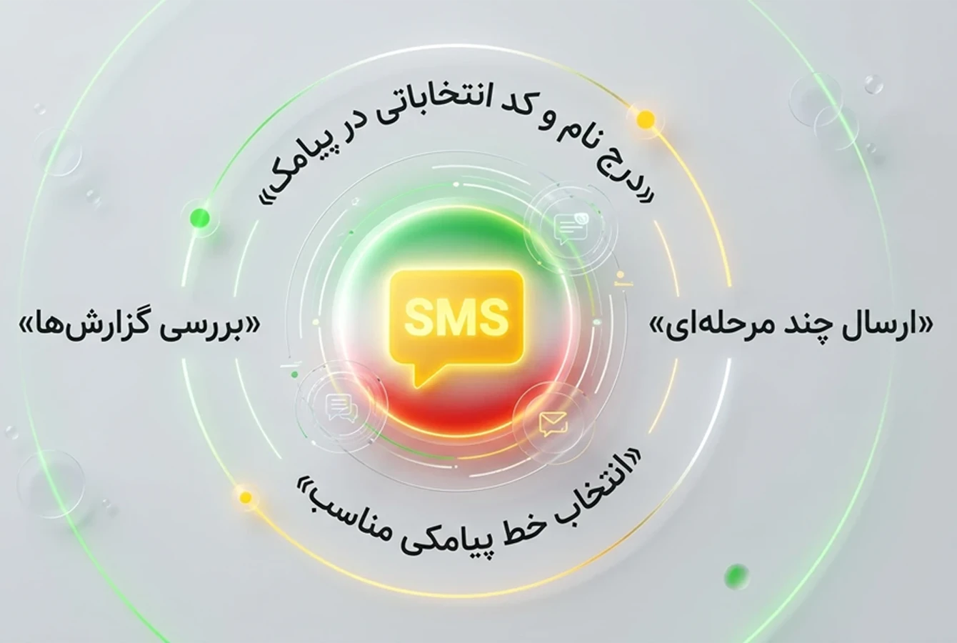 المان پیامک در مرکز تصویر است و نکات اجرایی ارسال پیامک در اطراف آن نوشته شده است.