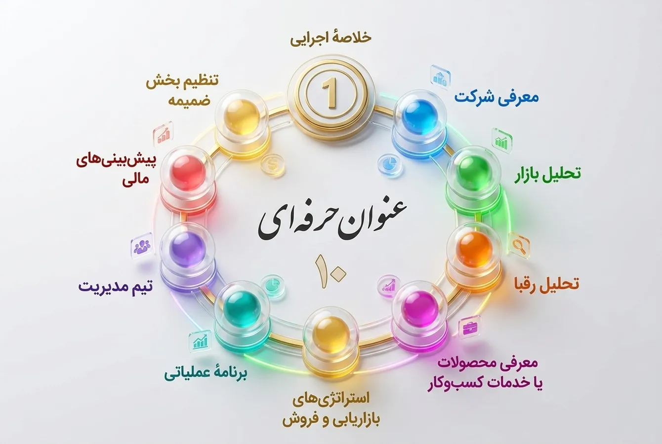 10 گوی رنگی در صفحه است. هر کدام از آنان نشاندهندۀ یکی از مراحل اجرایی بیزینس پلن است.