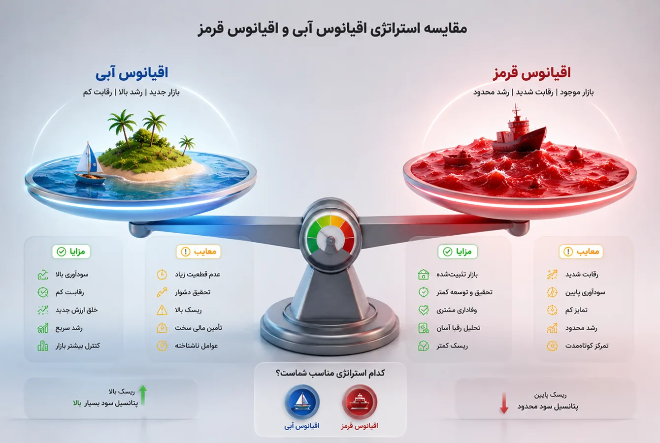 مقایسۀ مزایا و معایب اقیانوس آبی و قرمز بر روی یک ترازوی سه بعدی