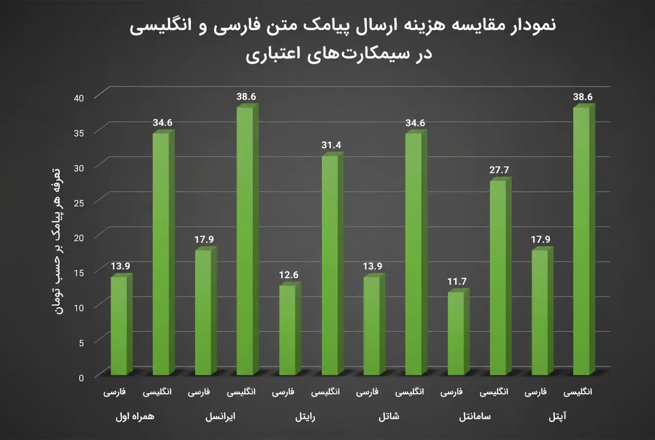 نمودار تعرفههای ارسال پیامک انگلیسی و فارسی از اپراتورهای مختلف