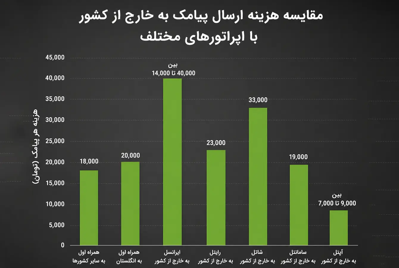 نمودار مقایسۀ تعرفههای پیامک بینالمللی اپراتورها