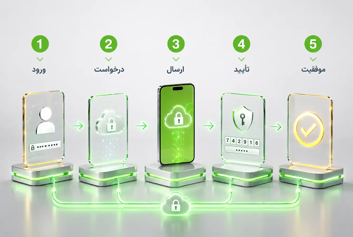 اینفوگرافیک مراحل احراز هویت کاربران با Cloud OTP از ورود شماره موبایل تا تأیید نهایی