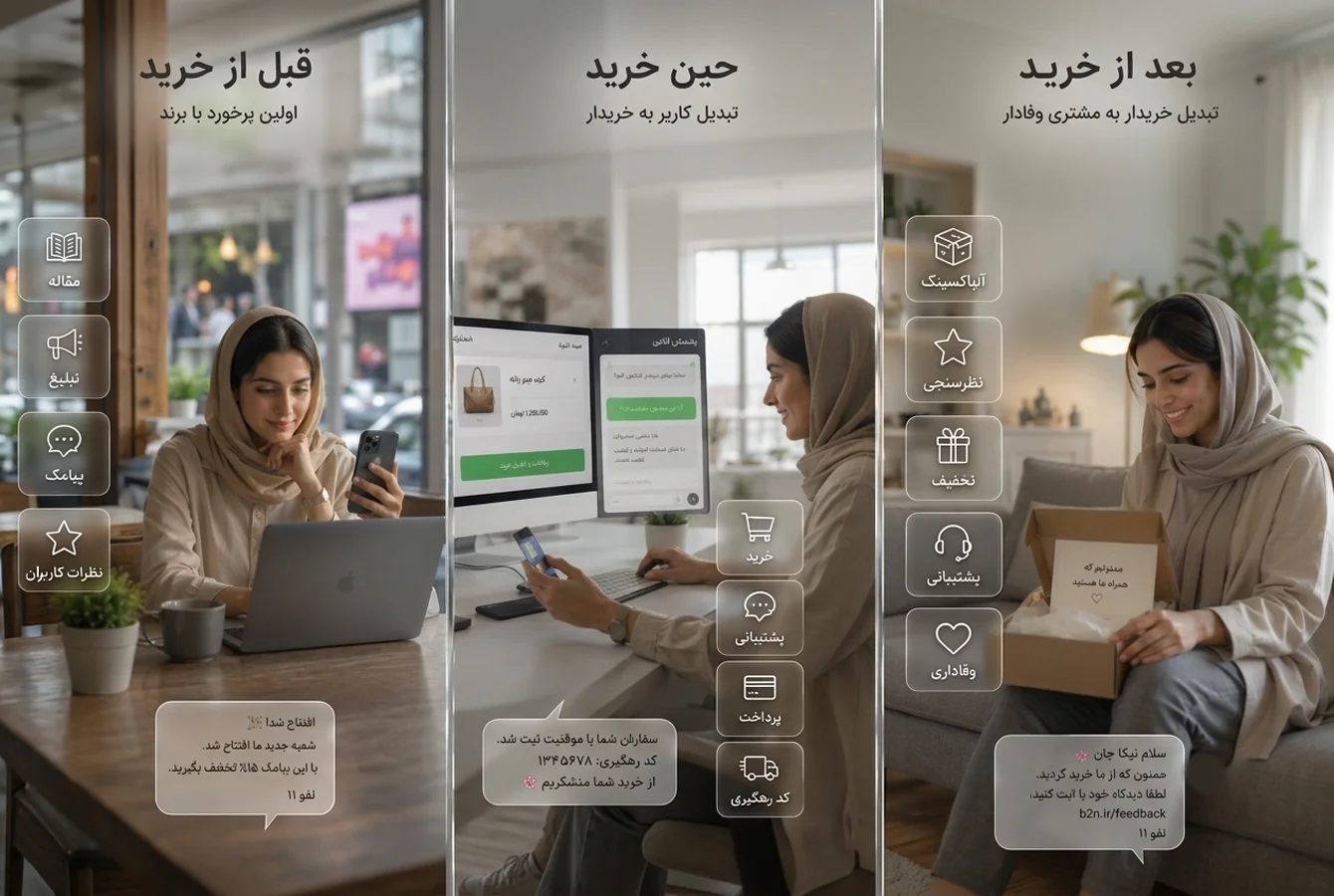 تصویر مراحل مختلف سفر مشتری و تاچ پوینتهای قبل از خرید، حین خرید و پس از خرید؛ شامل مقاله، تبلیغات، پیامک، پشتیبانی، خرید، پرداخت، آنباکسینگ، نظرسنجی و وفادارسازی مشتری.