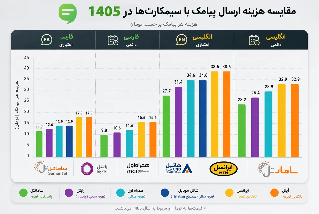 نمودار مقایسه قیمت ارسال پیامک از اپراتور های مختلف سیمکارت
