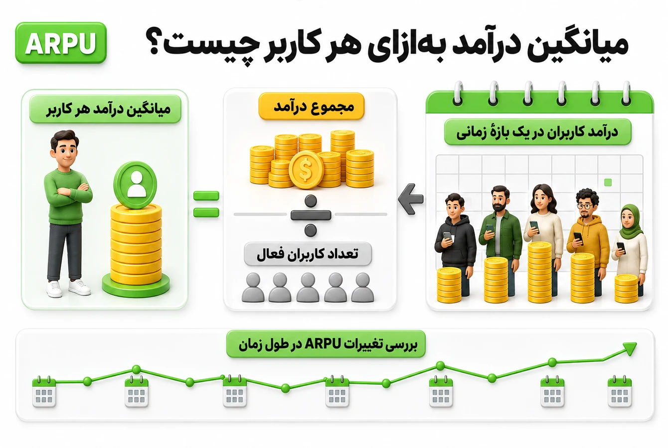 نمای فرمول محاسبه ARPU و تعریف و معنی