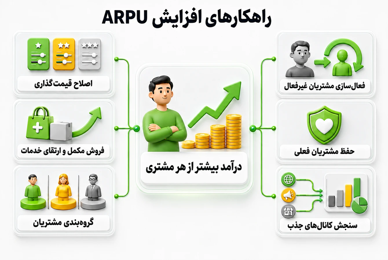 روش های افزایش ARPU