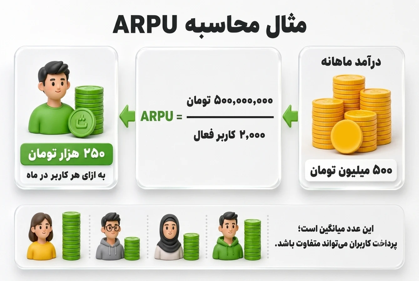 مثال نمونه محاسبه میانگین ARPU