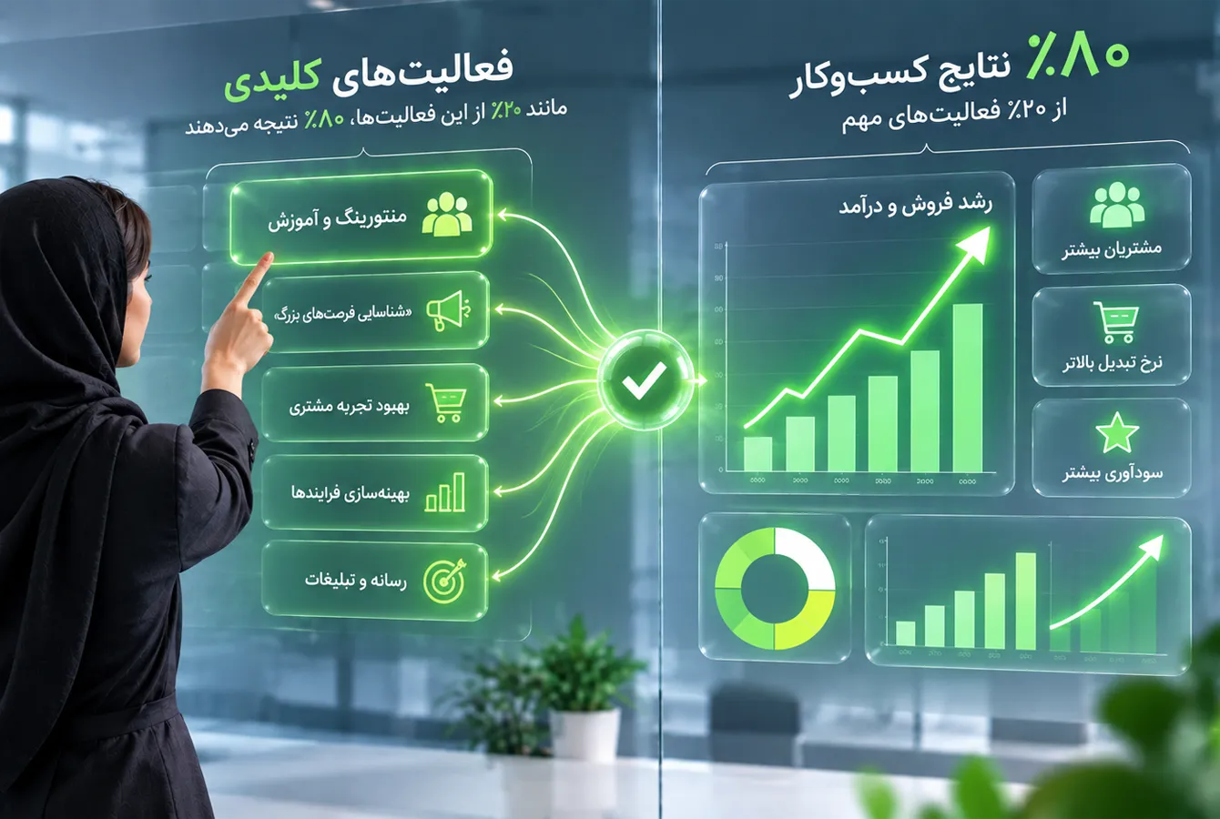 کارشناس کسبوکار در حال تحلیل داشبورد هوشمند و شناسایی فعالیتهای کلیدی بر اساس قانون ۸۰/۲۰ برای افزایش فروش و سودآوری.