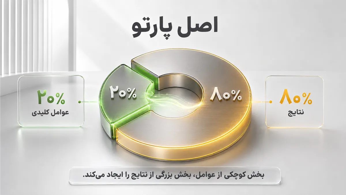 تصویر مفهومی قانون پارتو که نشان می‌دهد تمرکز روی ۲۰ درصد فعالیت‌های کلیدی، ۸۰ درصد نتایج کسب‌وکار را ایجاد می‌کند.