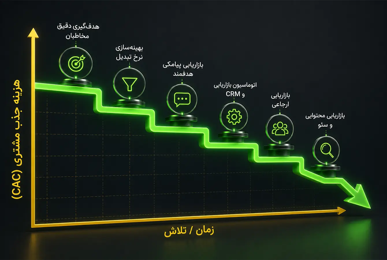 نمودار نزولی عوامل کاهشدهندۀ هزینه جذب مشتری