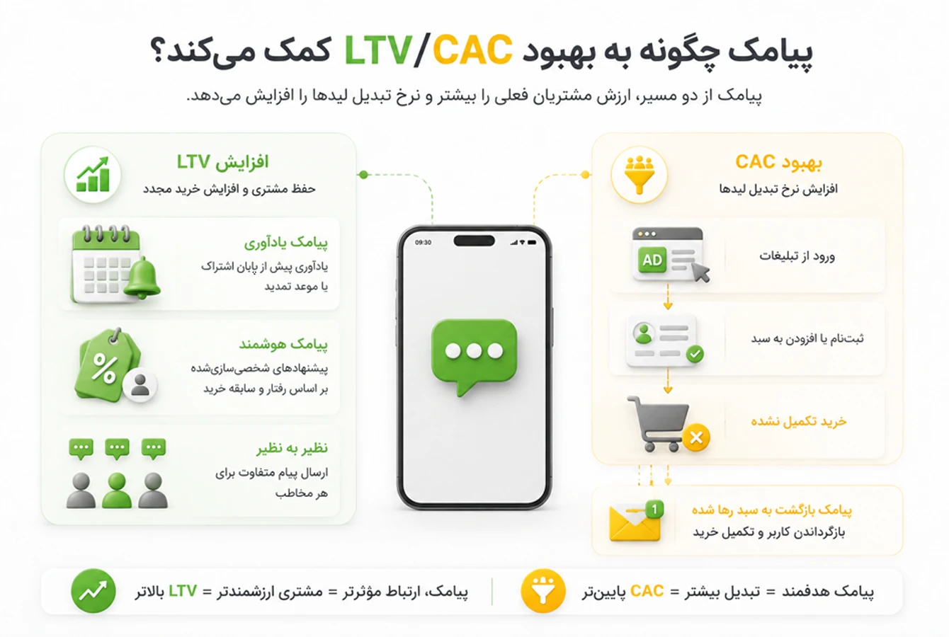 تأثیر پیامک بر افزایش LTV و کاهش CAC از طریق حفظ مشتری و افزایش نرخ تبدیل در دو ساید و گروه در کادرهای سبز و زرد