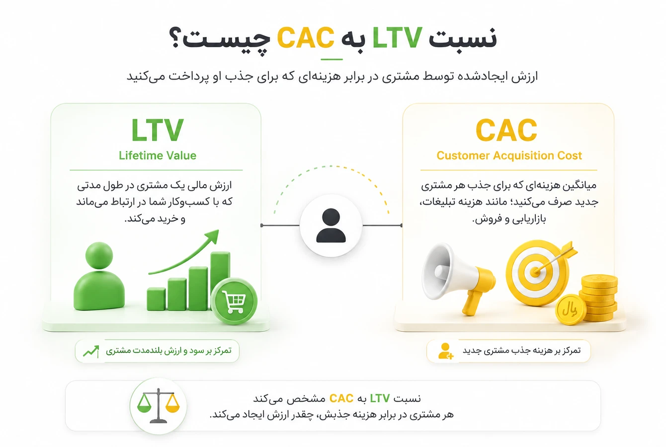مقایسه LTV و CAC و مفهوم نسبت ارزش طول عمر مشتری به هزینه جذب مشتری