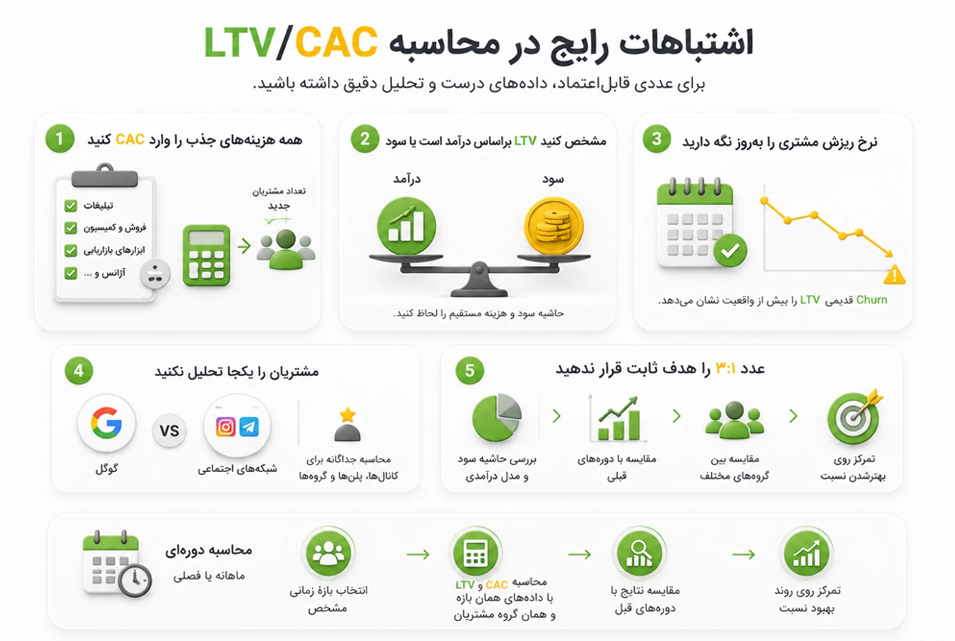 اشتباهات رایج در محاسبه LTV/CAC شامل CAC ناقص، Churn قدیمی و تحلیل نادرست مشتریان