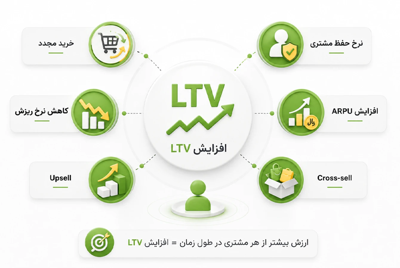 نمودار و نکات افزایش LTV در پالت رنگی سبز، سفید و زرد