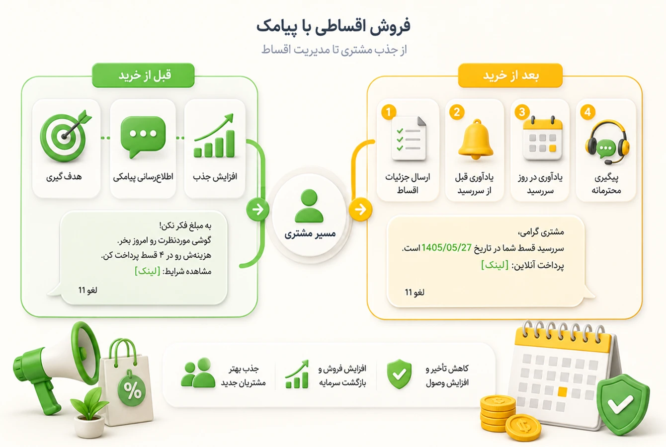 کاربرد پیامک در فروش اقساطی از جذب مشتری تا مدیریت اقساط مسیر مشتری در خرید اثساطی از مسیر سبز رنگ تا زرد رنگ