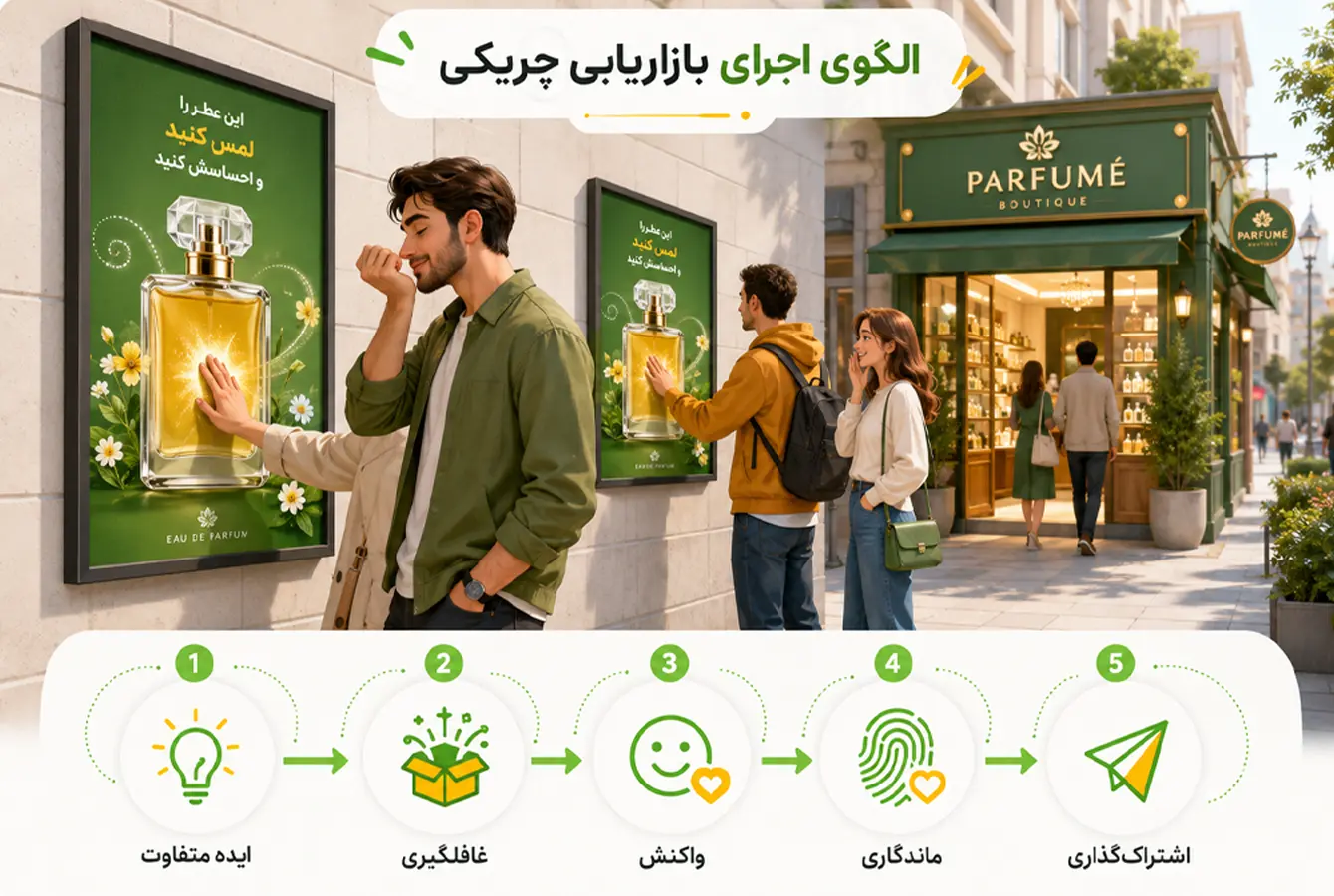 الگو اجرایی گوریلا مارکتینگ