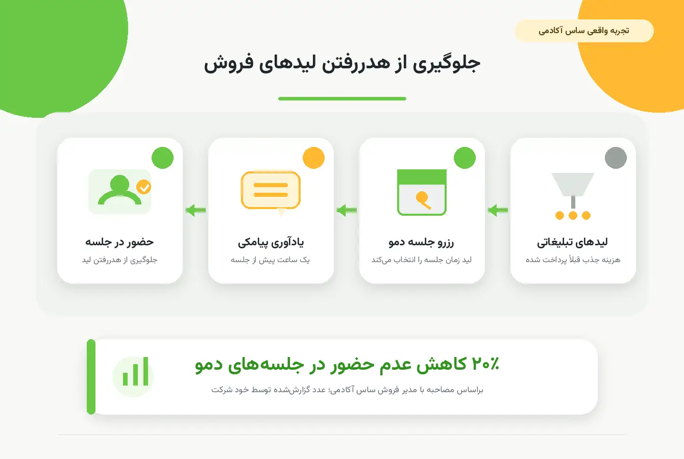 کاهش عدم حضور لیدهای SaaS Academy در جلسات دمو با ارسال پیامک یادآوری