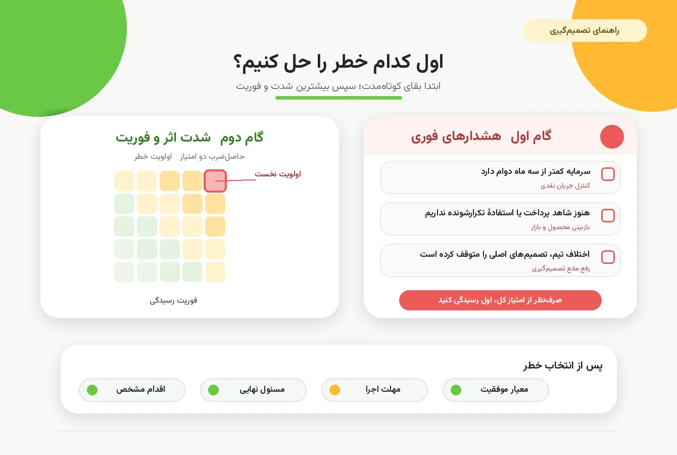 اولویتبندی خطرهای استارتاپ براساس شدت اثر و فوریت رسیدگی