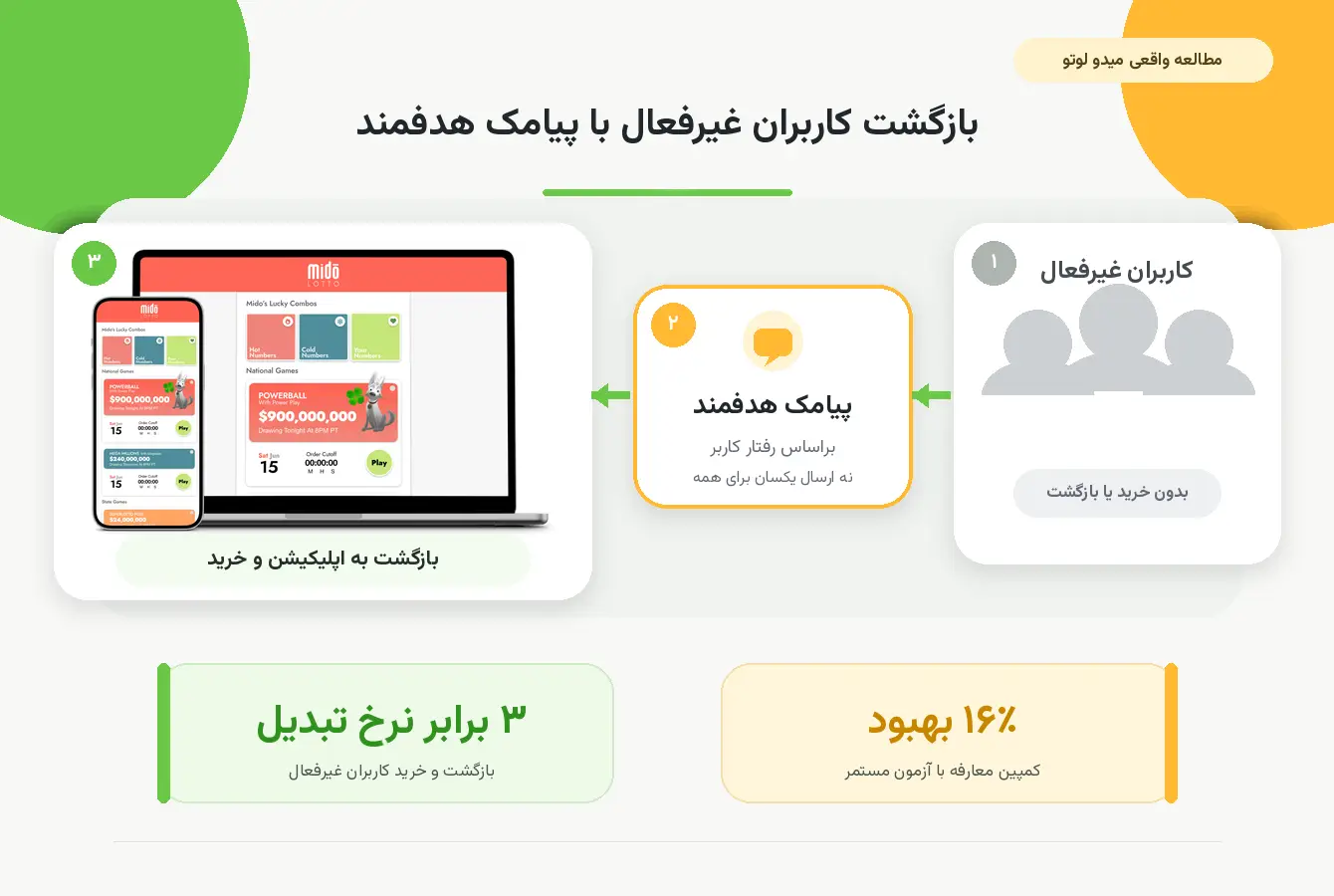 تجربۀ Mido Lotto در بازگرداندن کاربران غیرفعال با کمپین پیامکی هدفمند