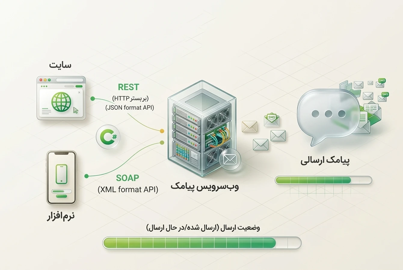 دیاگرام معماری اتصال وبسایت و اپلیکیشن به وبسرویس و پنل پیامکی ملیپيامک با متدهای REST و SOAP.